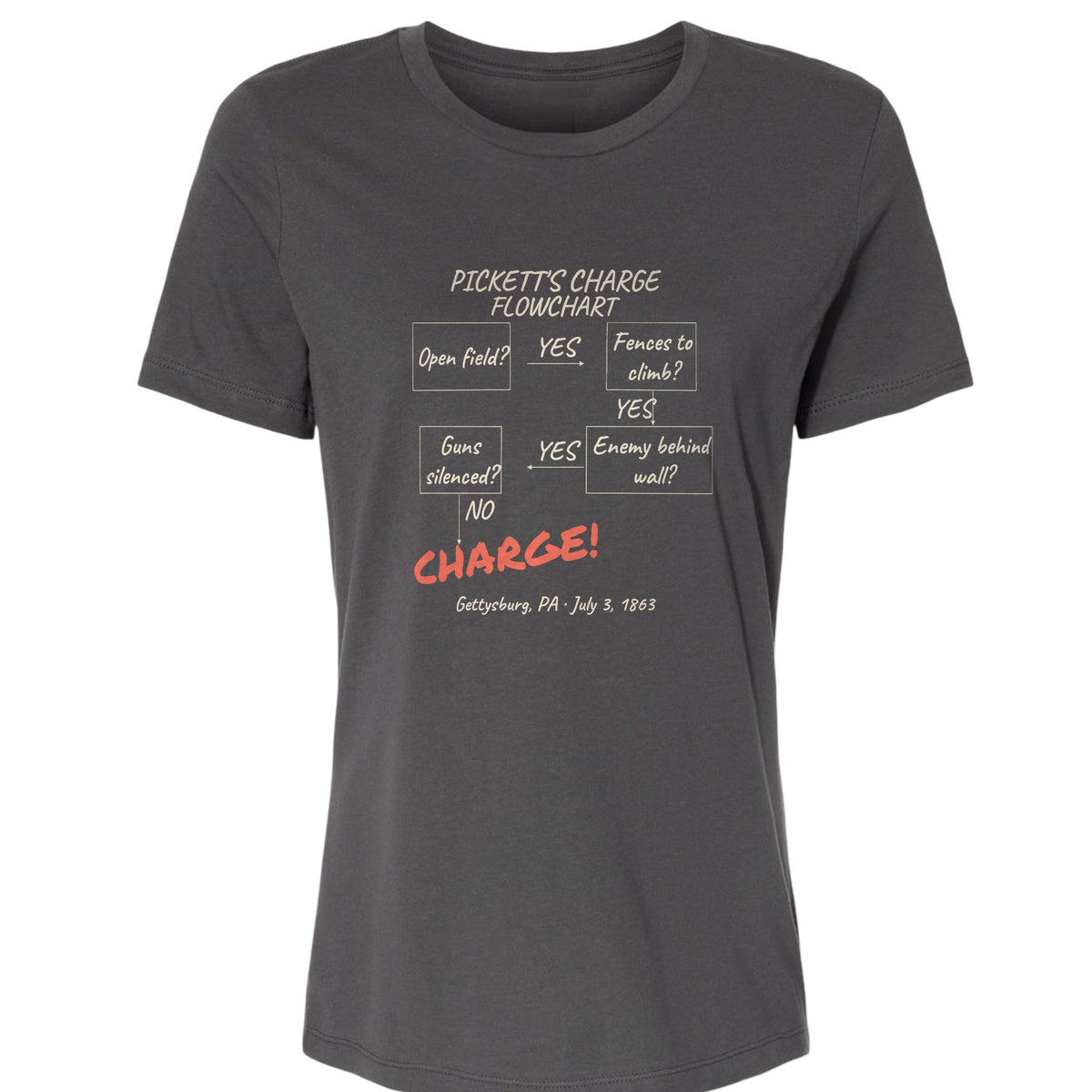 Picketts Charge Flowchart Women's T-Shirt