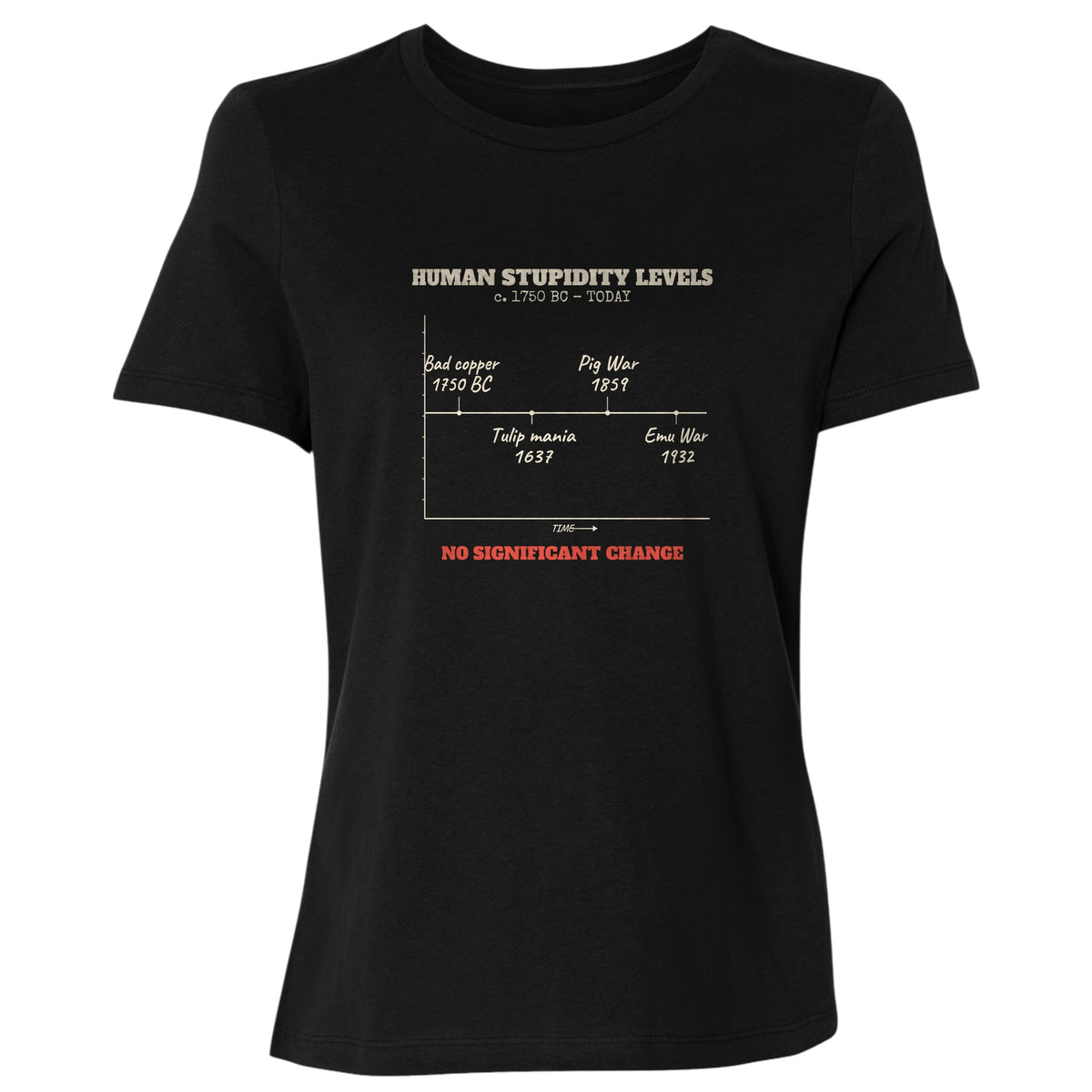 Human Stupidity Levels Women's T-Shirt