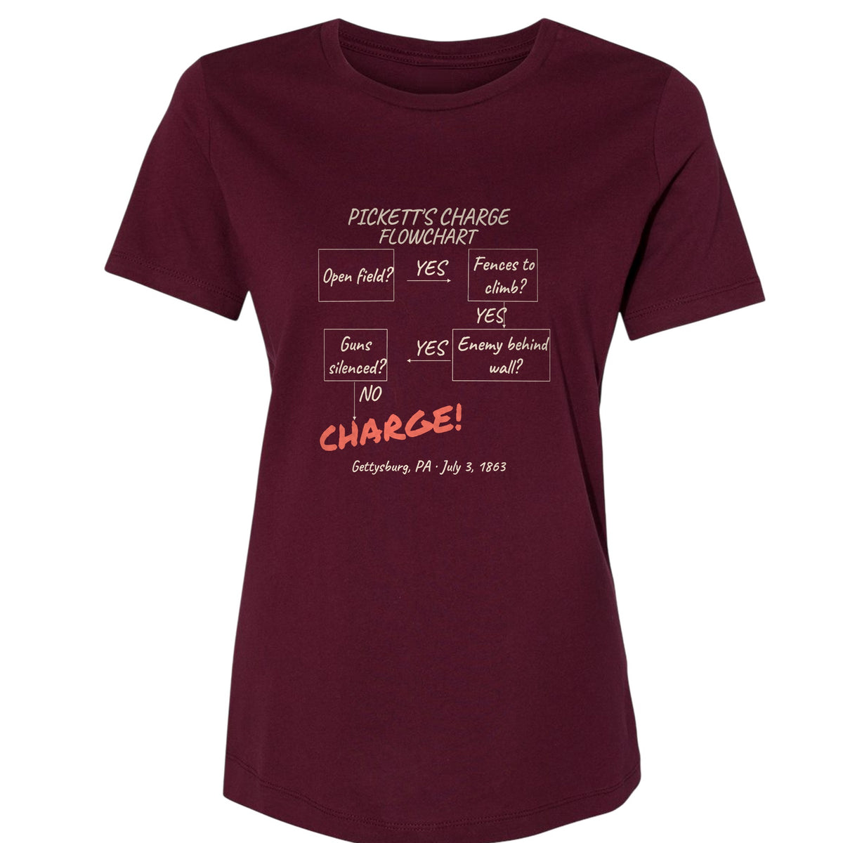 Picketts Charge Flowchart Women's T-Shirt