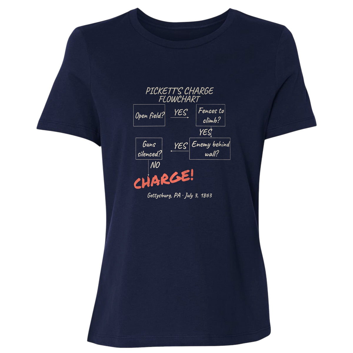 Picketts Charge Flowchart Women's T-Shirt
